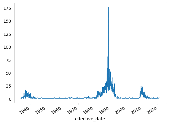 Monthly bank failures over time