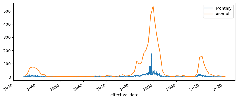 Monthly and annual bank failures plotted together