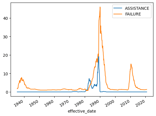 Twelve-month rolling average of resolution types