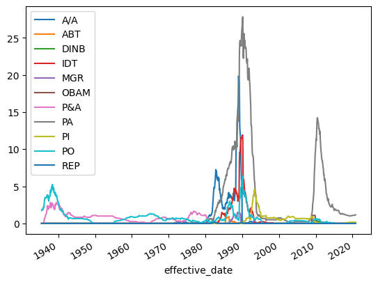 Twelve-month rolling average by transaction type